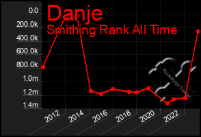 Total Graph of Danje