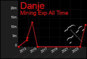 Total Graph of Danje