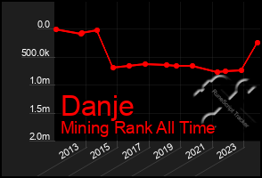 Total Graph of Danje