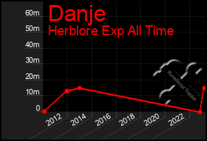 Total Graph of Danje