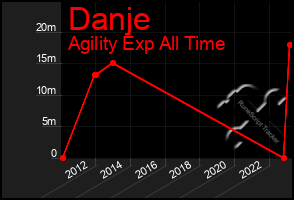 Total Graph of Danje