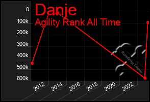 Total Graph of Danje