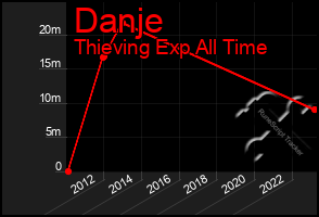 Total Graph of Danje