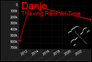 Total Graph of Danje