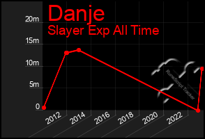 Total Graph of Danje