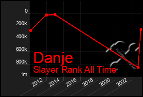 Total Graph of Danje