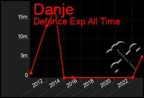 Total Graph of Danje