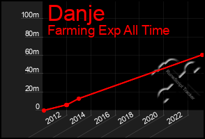 Total Graph of Danje