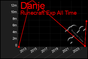 Total Graph of Danje