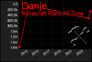 Total Graph of Danje