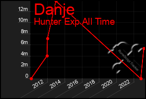 Total Graph of Danje