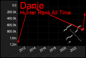 Total Graph of Danje