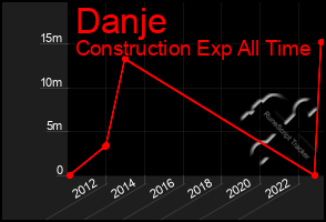 Total Graph of Danje