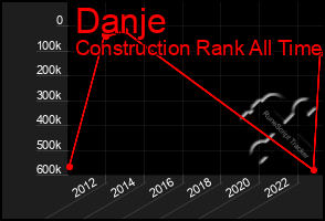 Total Graph of Danje