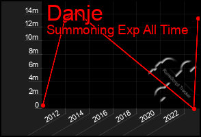 Total Graph of Danje