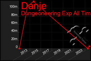 Total Graph of Danje