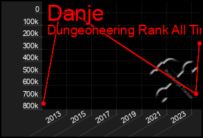 Total Graph of Danje