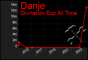 Total Graph of Danje