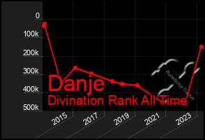 Total Graph of Danje