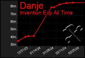 Total Graph of Danje