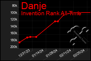 Total Graph of Danje