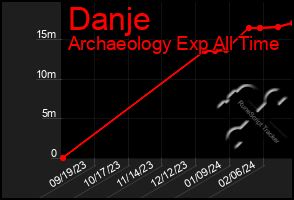 Total Graph of Danje