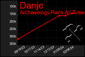 Total Graph of Danje