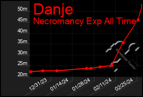 Total Graph of Danje