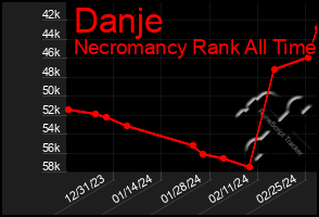 Total Graph of Danje