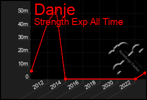 Total Graph of Danje