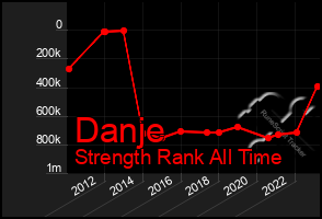 Total Graph of Danje