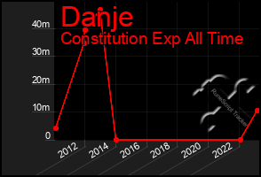 Total Graph of Danje