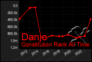 Total Graph of Danje