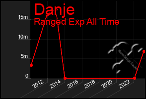 Total Graph of Danje