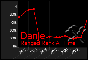 Total Graph of Danje