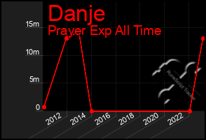 Total Graph of Danje