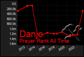 Total Graph of Danje