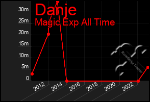 Total Graph of Danje