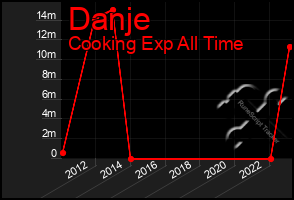 Total Graph of Danje