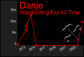 Total Graph of Danje