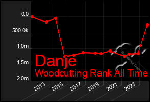 Total Graph of Danje