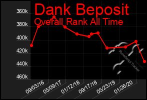 Total Graph of Dank Beposit