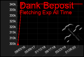 Total Graph of Dank Beposit