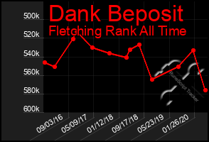 Total Graph of Dank Beposit