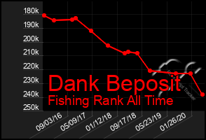 Total Graph of Dank Beposit