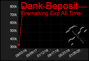 Total Graph of Dank Beposit