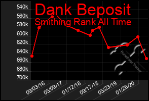 Total Graph of Dank Beposit