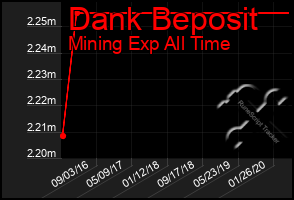 Total Graph of Dank Beposit