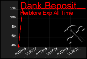 Total Graph of Dank Beposit