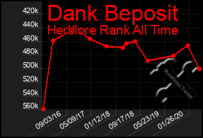 Total Graph of Dank Beposit